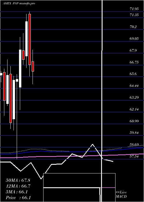  monthly chart GlobalListed