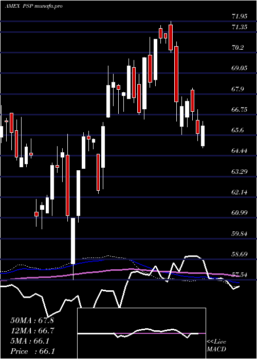  weekly chart GlobalListed