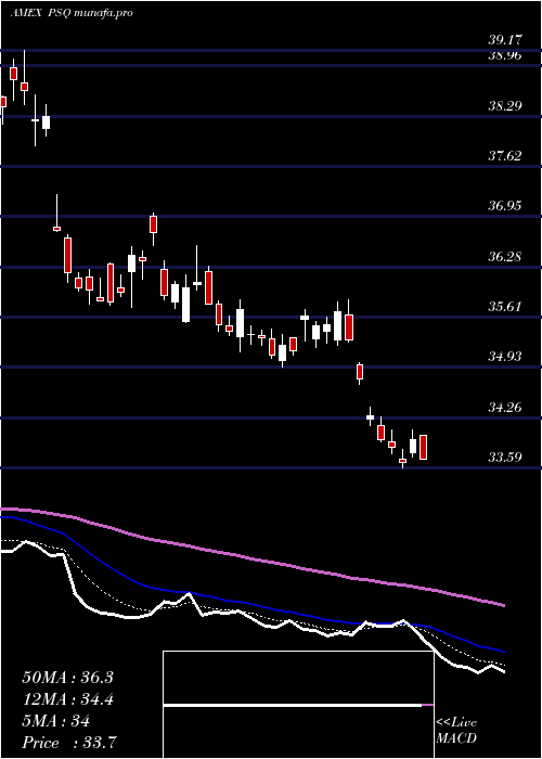  Daily chart ShortQqq