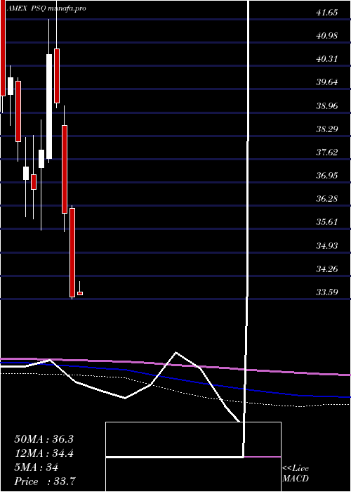  monthly chart ShortQqq