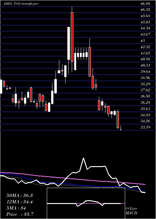  weekly chart ShortQqq