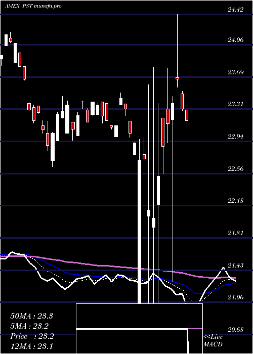  Daily chart Ultrashort7