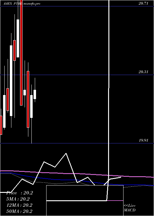  monthly chart PacerTrendpilot