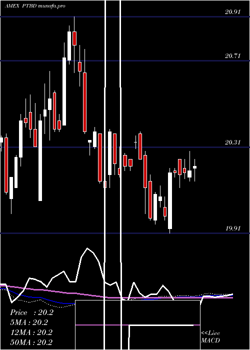  weekly chart PacerTrendpilot