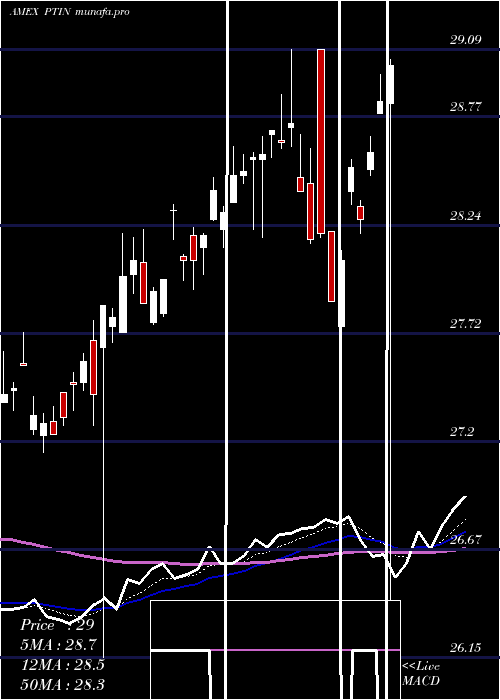  Daily chart PacerTrendpilot