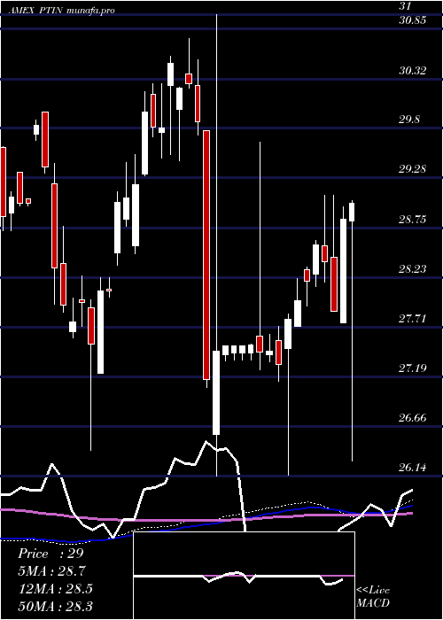  weekly chart PacerTrendpilot