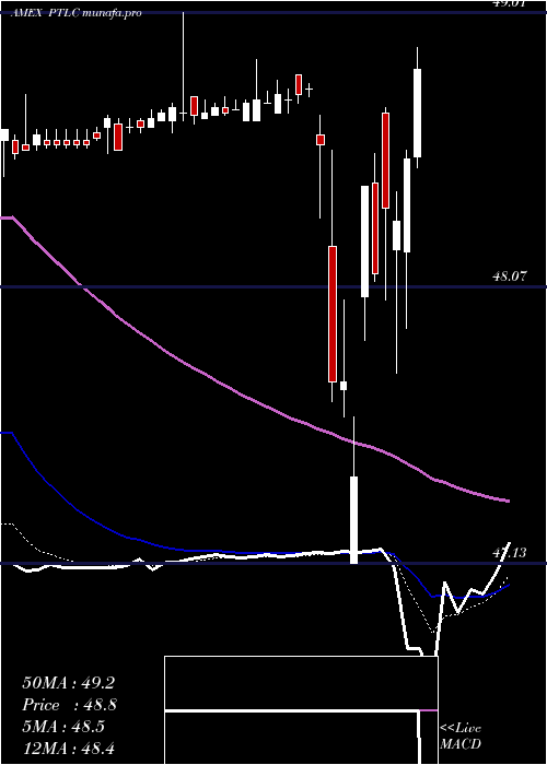 Daily chart PacerTrendpilot