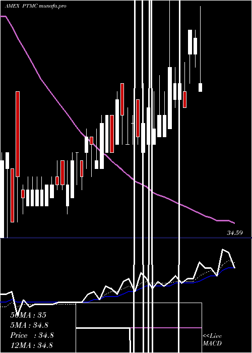 Daily chart PacerTrendpilot