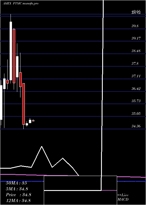 monthly chart PacerTrendpilot
