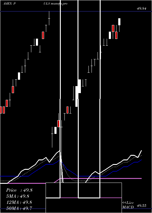  Daily chart PgimUltra