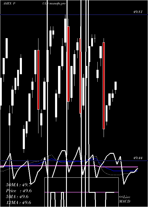  weekly chart PgimUltra