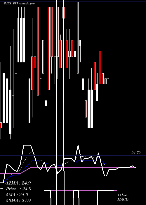 Daily chart VrdoTax