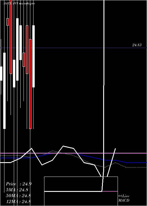  monthly chart VrdoTax