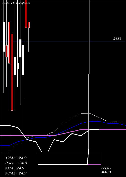 monthly chart VrdoTax