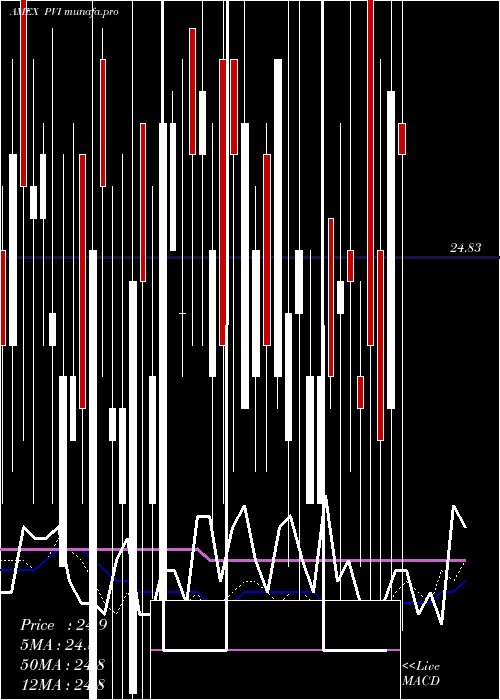  weekly chart VrdoTax