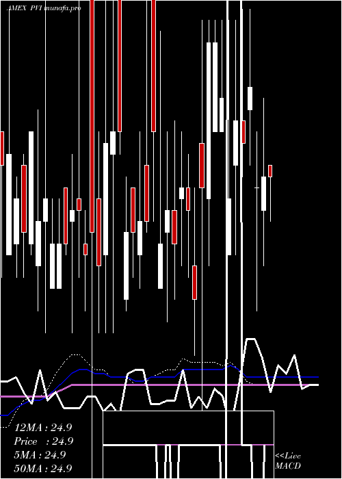weekly chart VrdoTax