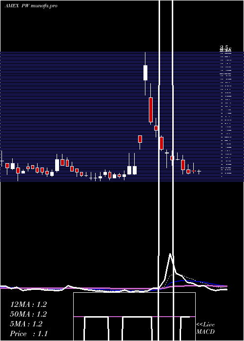  Daily chart PittsburghWest