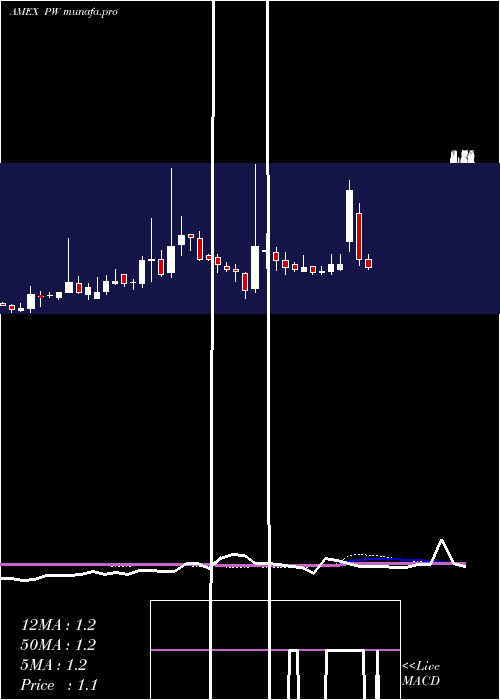 weekly chart PittsburghWest