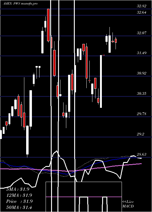  weekly chart PacerWealthshield