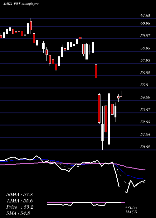  Daily chart DynamicLargecap