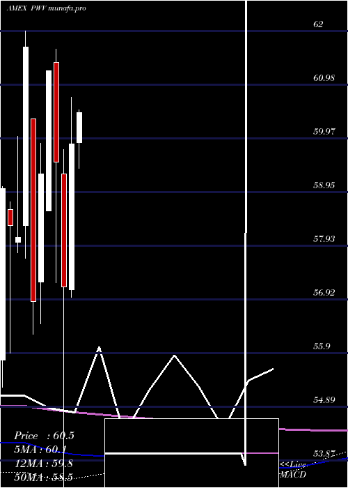 monthly chart DynamicLargecap