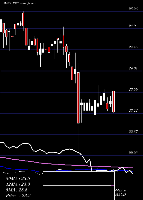  weekly chart InsuredCalifornia