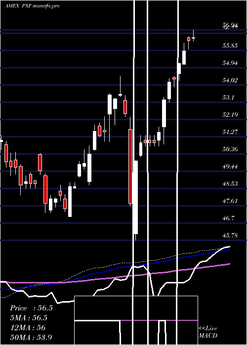 weekly chart FtseRafi