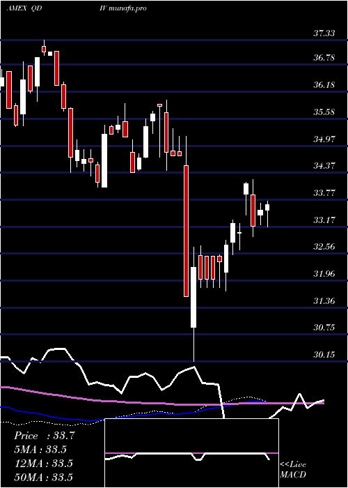 weekly chart GlobalX
