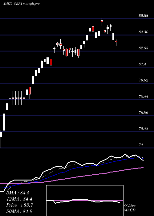 Daily chart SpdrMsci