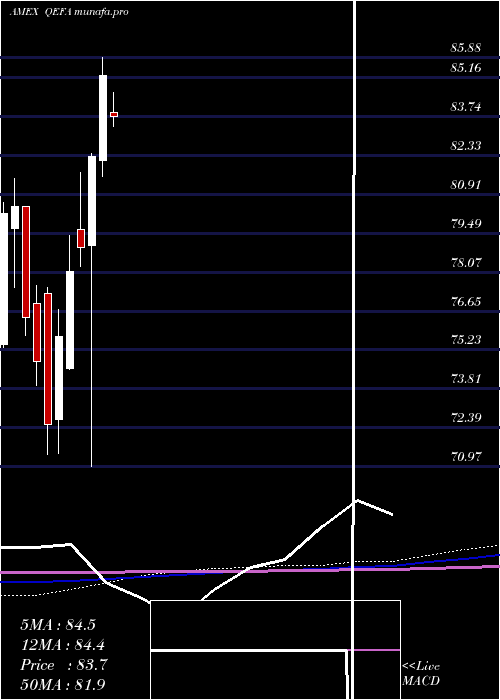monthly chart SpdrMsci