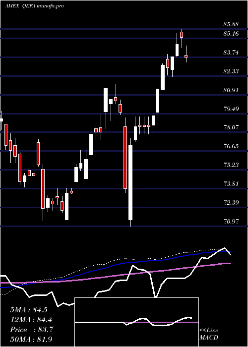 weekly chart SpdrMsci