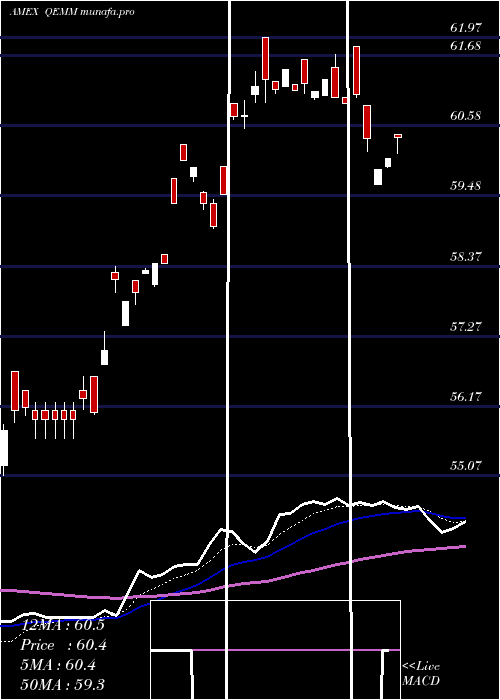 Daily chart SpdrMsci