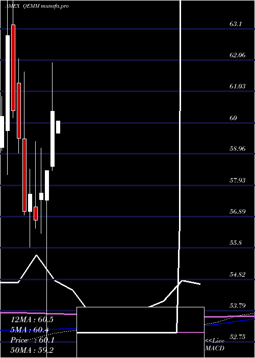 monthly chart SpdrMsci