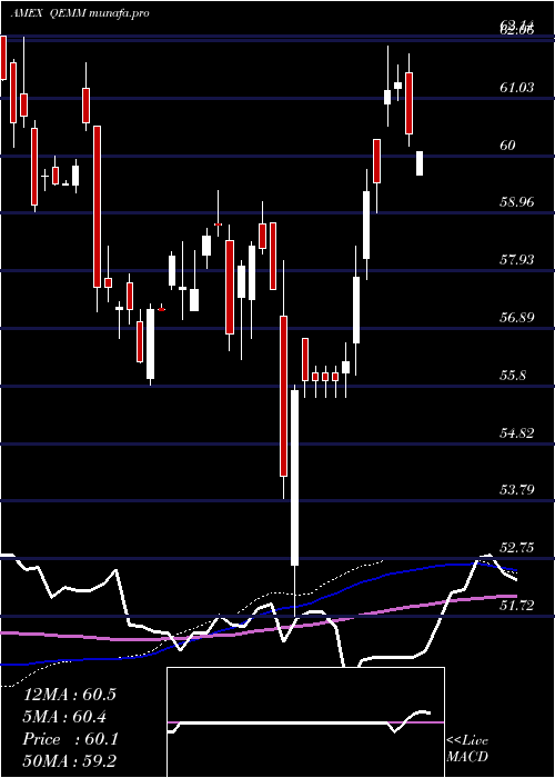 weekly chart SpdrMsci