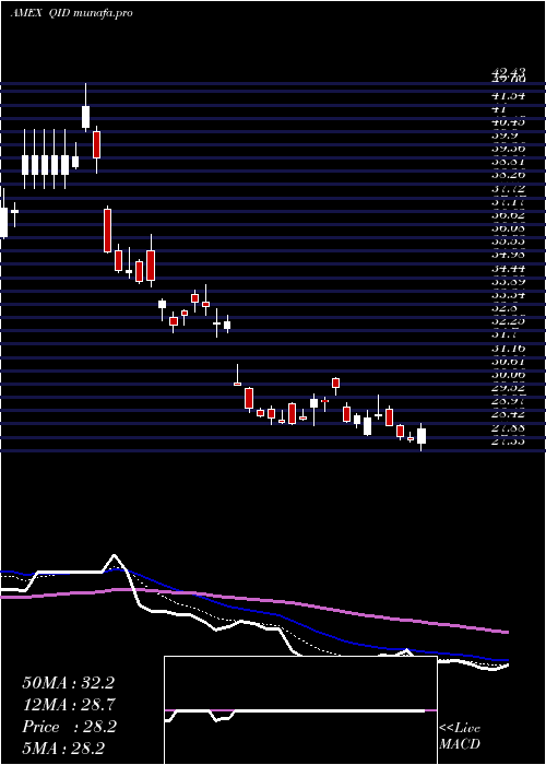  Daily chart UltrashortQqq