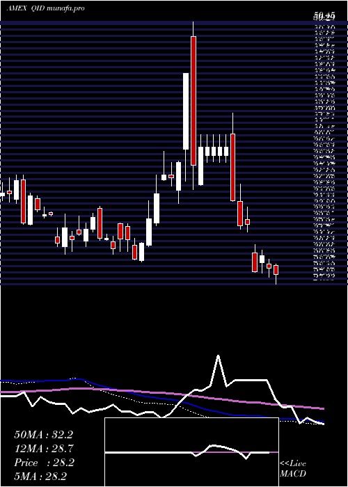 weekly chart UltrashortQqq