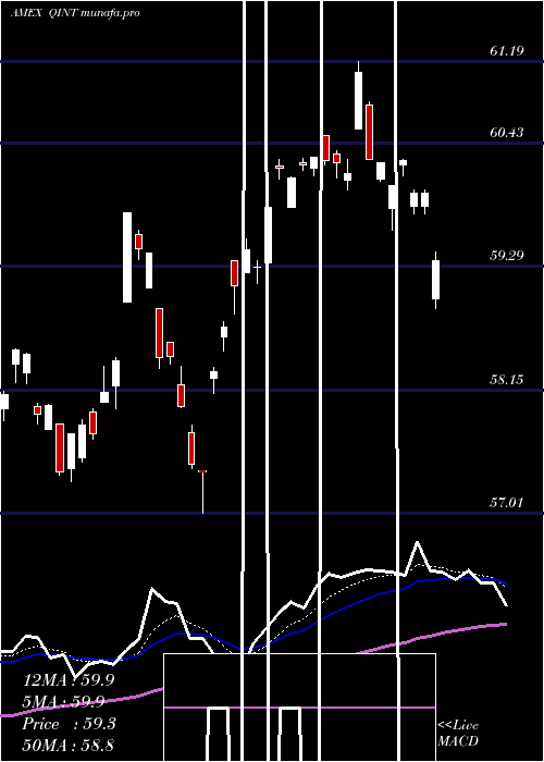 Daily chart AmericanCentury