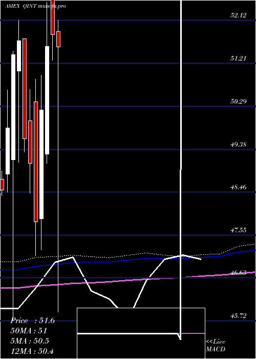  monthly chart AmericanCentury