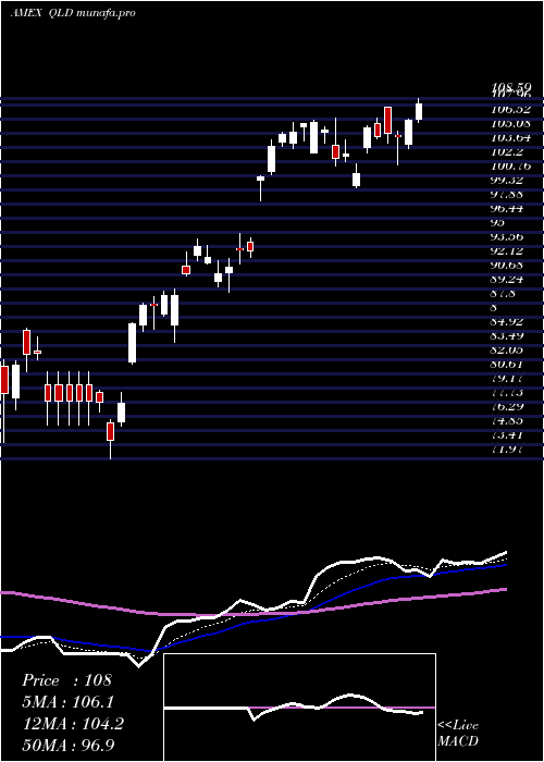  Daily chart UltraQqq