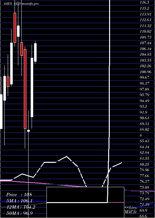 monthly chart UltraQqq