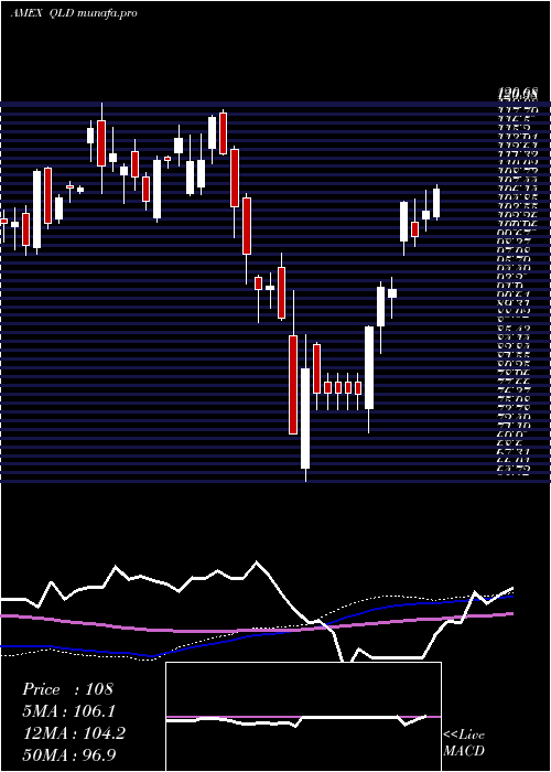  weekly chart UltraQqq