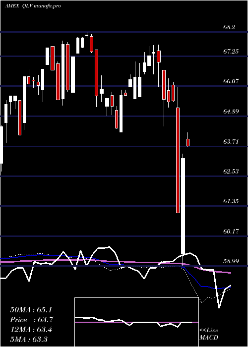  weekly chart FlexsharesUs