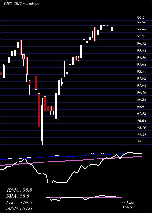 weekly chart QraftAi