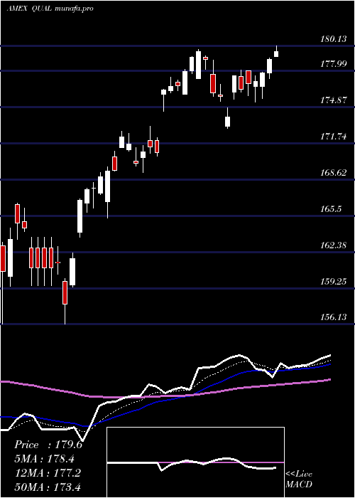 Daily chart MsciUsa