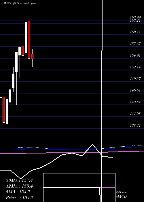  monthly chart SpdrMsci