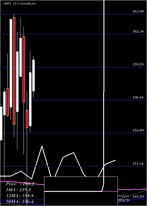 monthly chart SpdrMsci