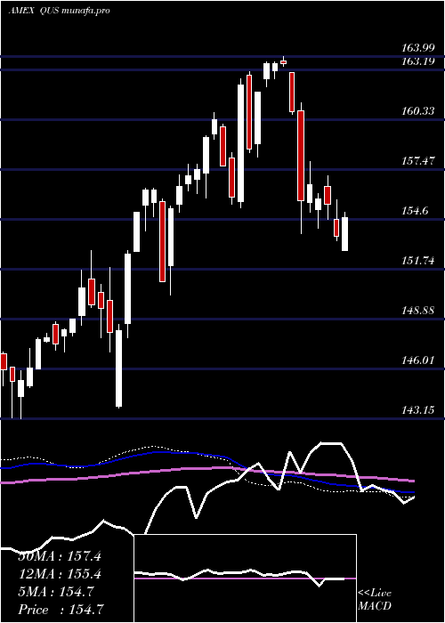  weekly chart SpdrMsci