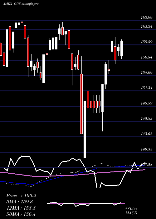 weekly chart SpdrMsci