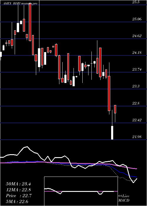  weekly chart RareviewDynamic