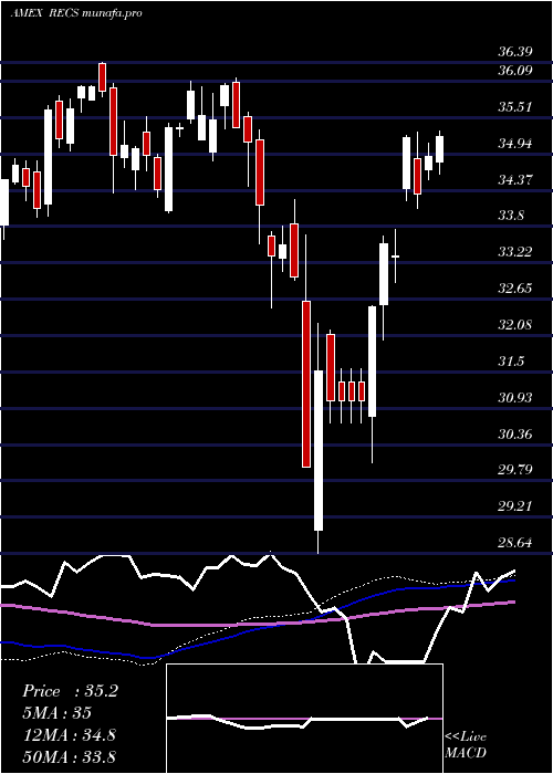 weekly chart ColumbiaResearch